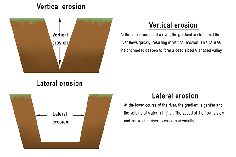 Vertical and Lateral Erosion explained
